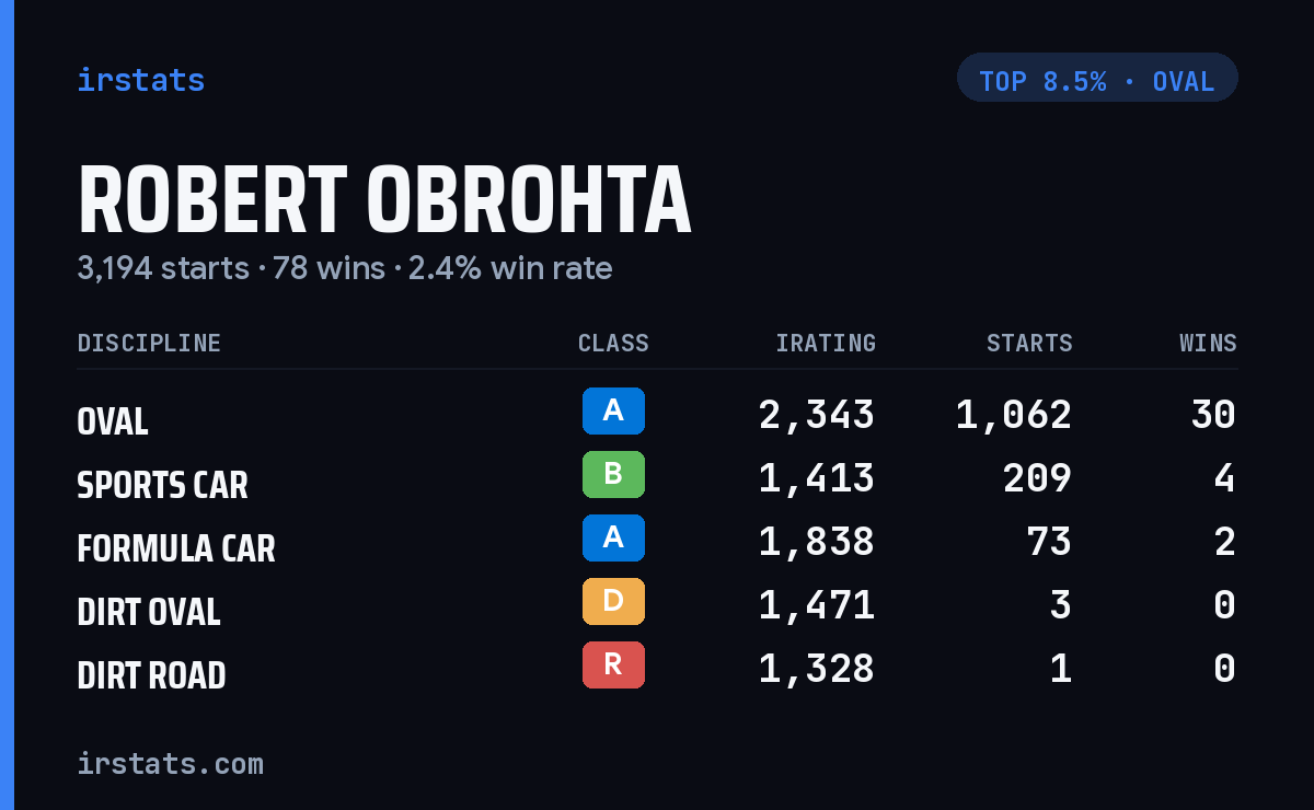 Robert Obrohta iRacing stats card