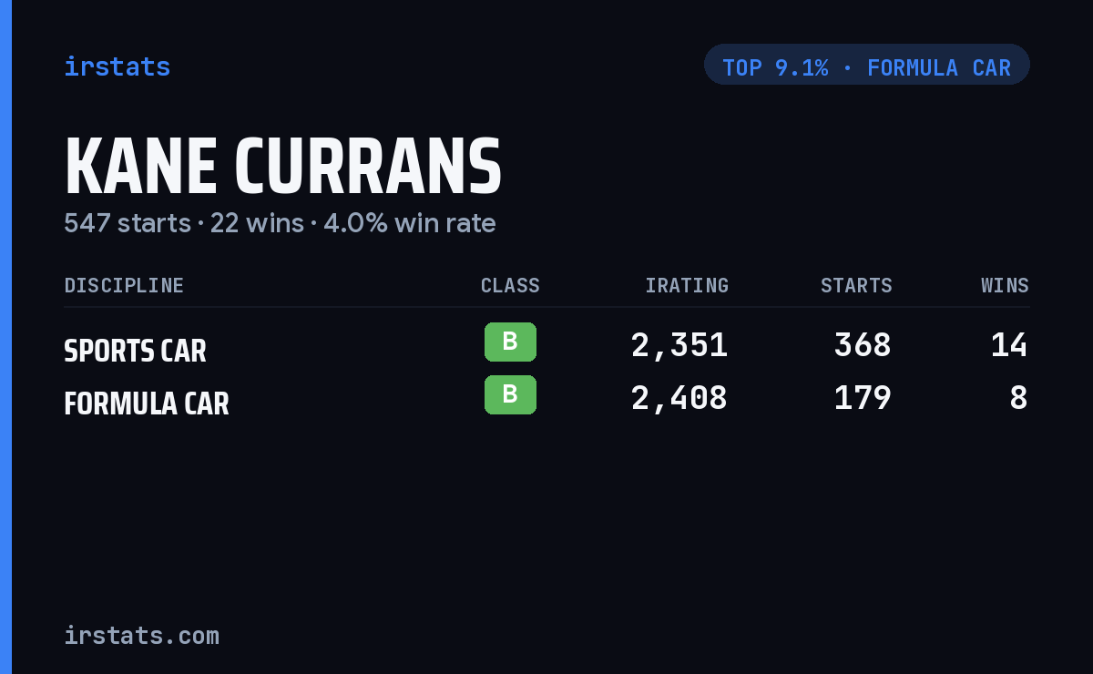 Kane Currans iRacing stats card