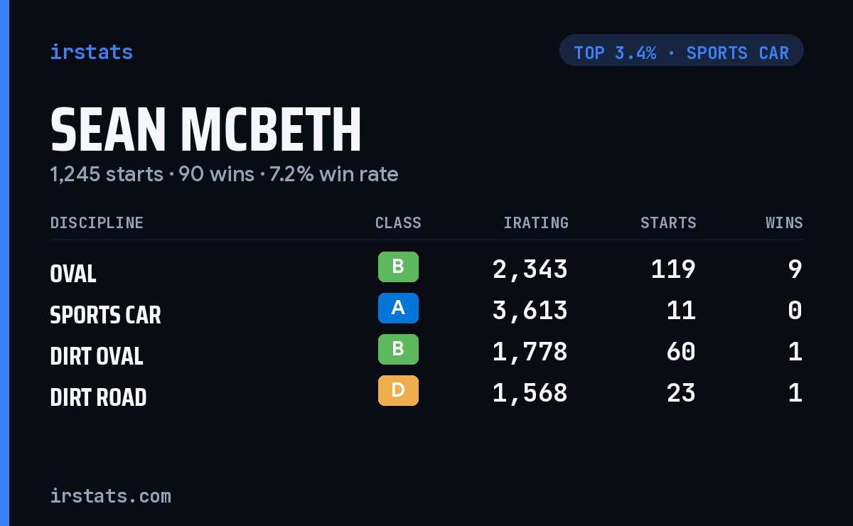 Sean McBeth iRacing stats card