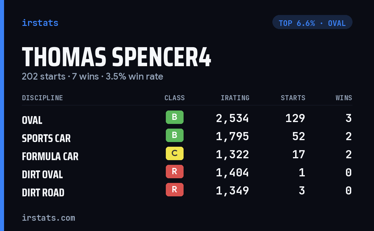 Thomas Spencer4 iRacing stats card
