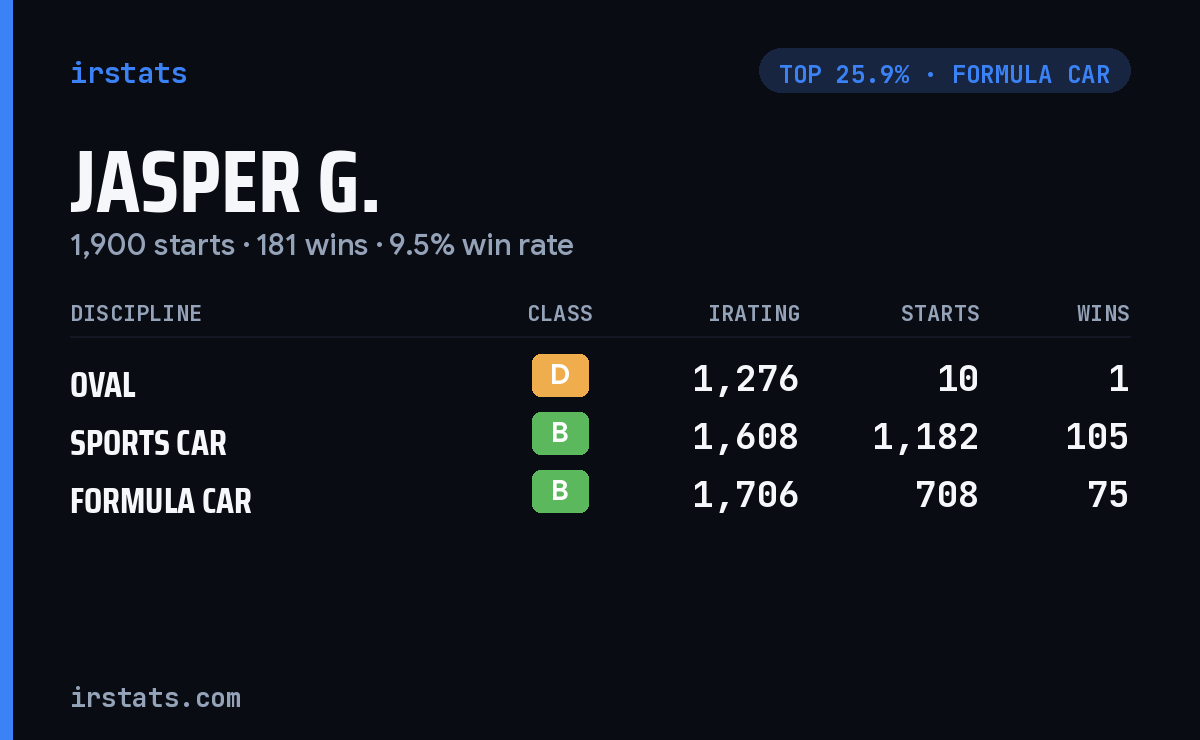 Jasper G. iRacing stats card