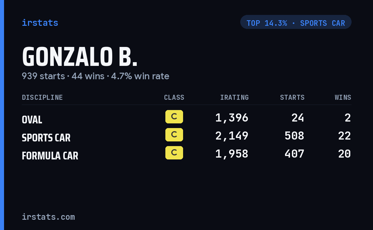 Gonzalo B. iRacing stats card