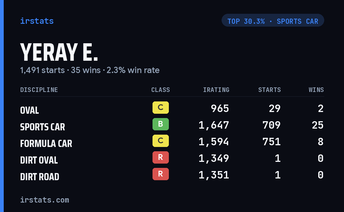 Yeray E. iRacing stats card
