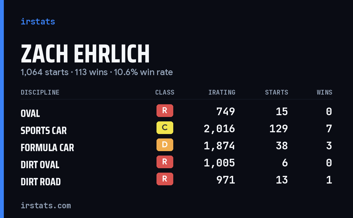 Zach Ehrlich iRacing stats card