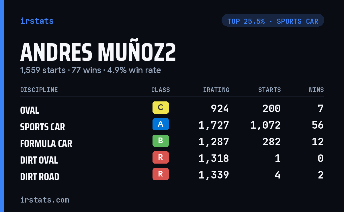 Andres Muñoz2 iRacing stats card