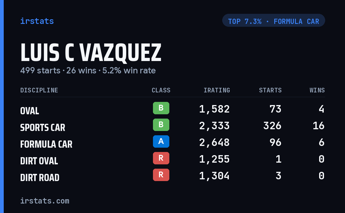 Luis C Vazquez iRacing stats card