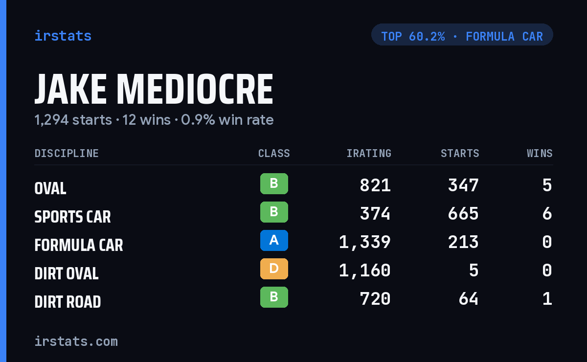 Jake Mediocre iRacing stats card
