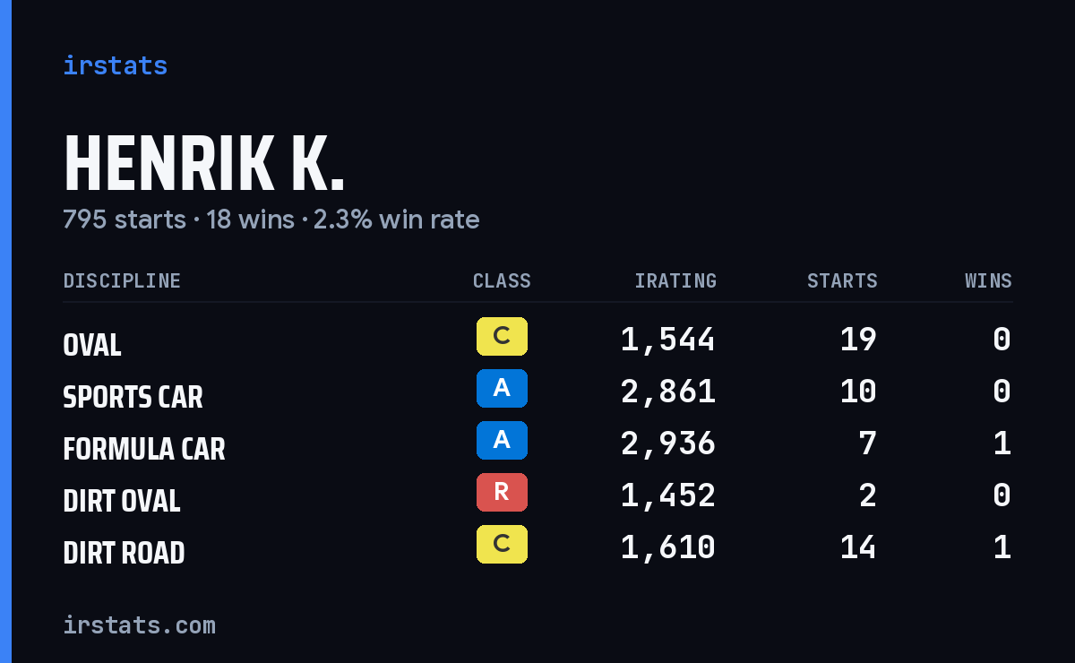 Henrik K. iRacing stats card