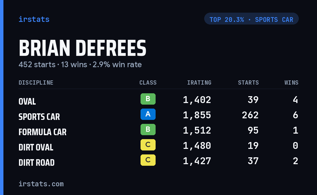 Brian DeFrees iRacing stats card