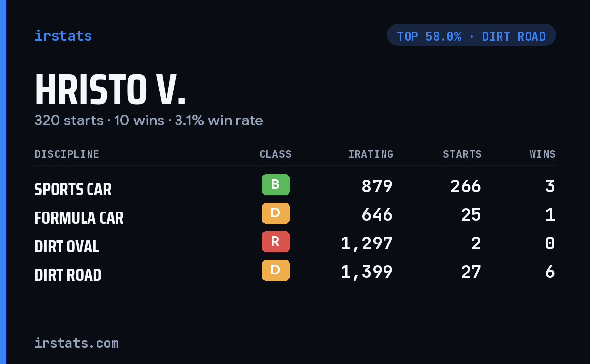 Hristo V. iRacing stats card