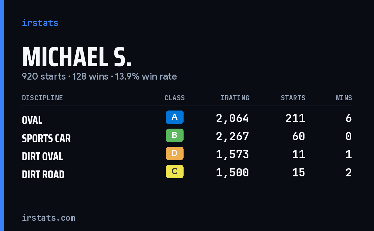 Michael S. iRacing stats card