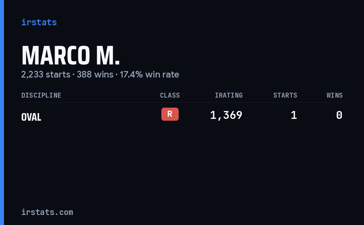 Marco M. iRacing stats card