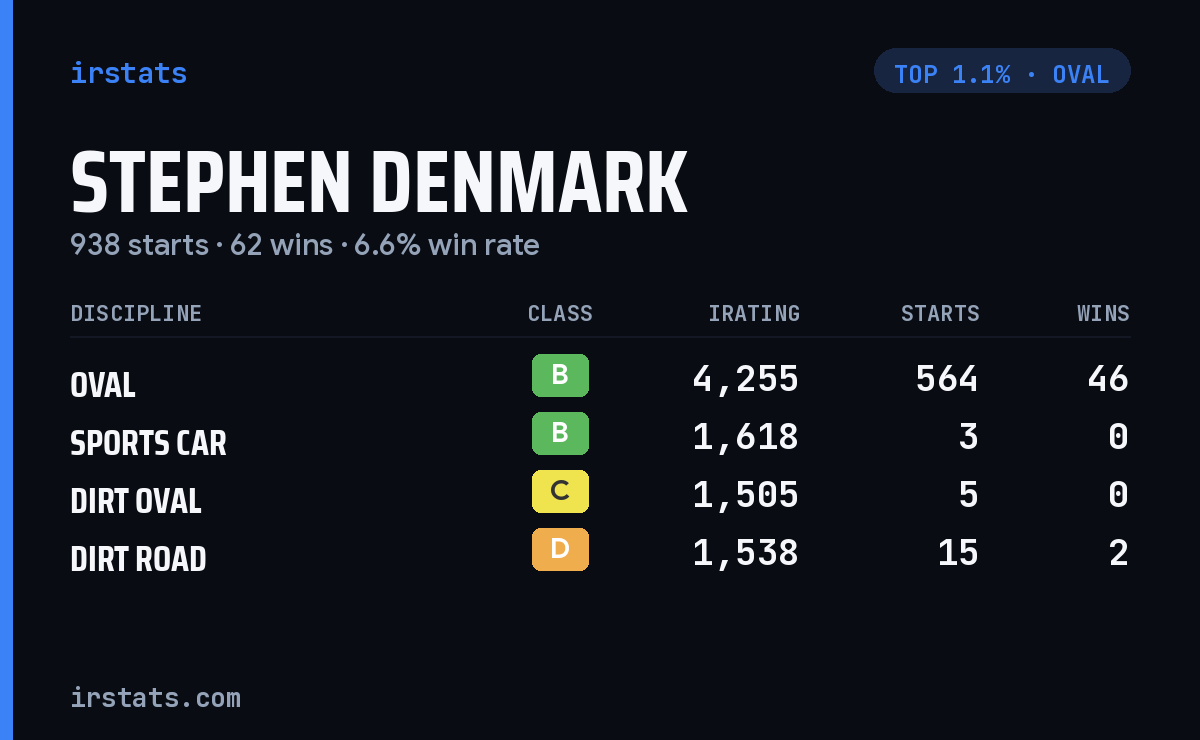 Stephen Denmark iRacing stats card