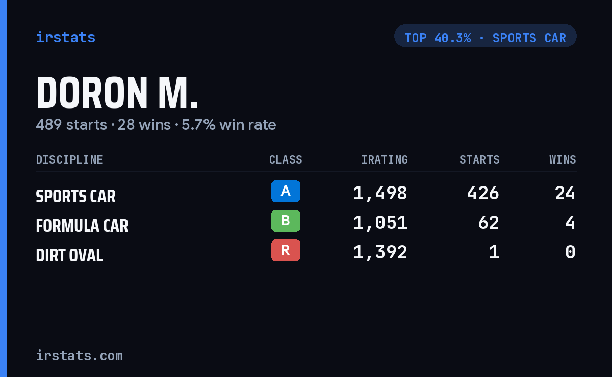 Doron M. iRacing stats card