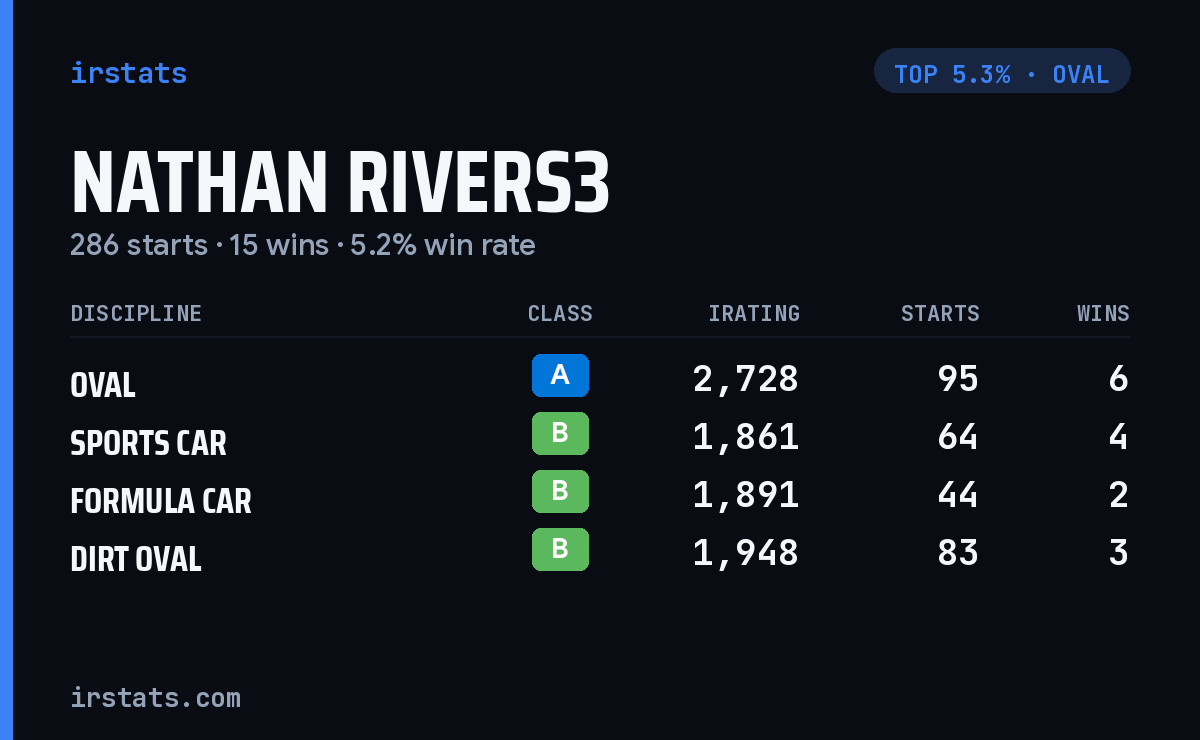 Nathan Rivers3 iRacing stats card