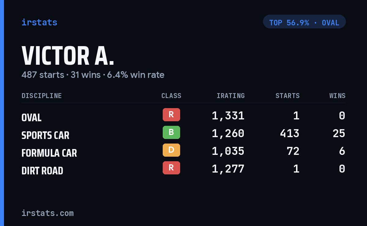 Victor A. iRacing stats card