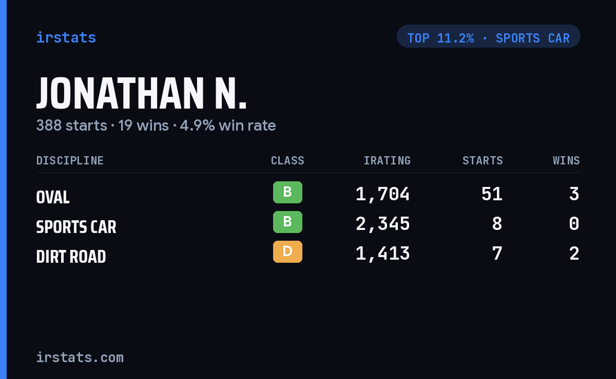 Jonathan N. iRacing stats card