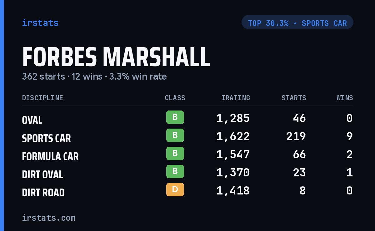 Forbes Marshall iRacing stats card