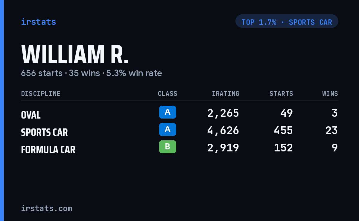 William R. iRacing stats card