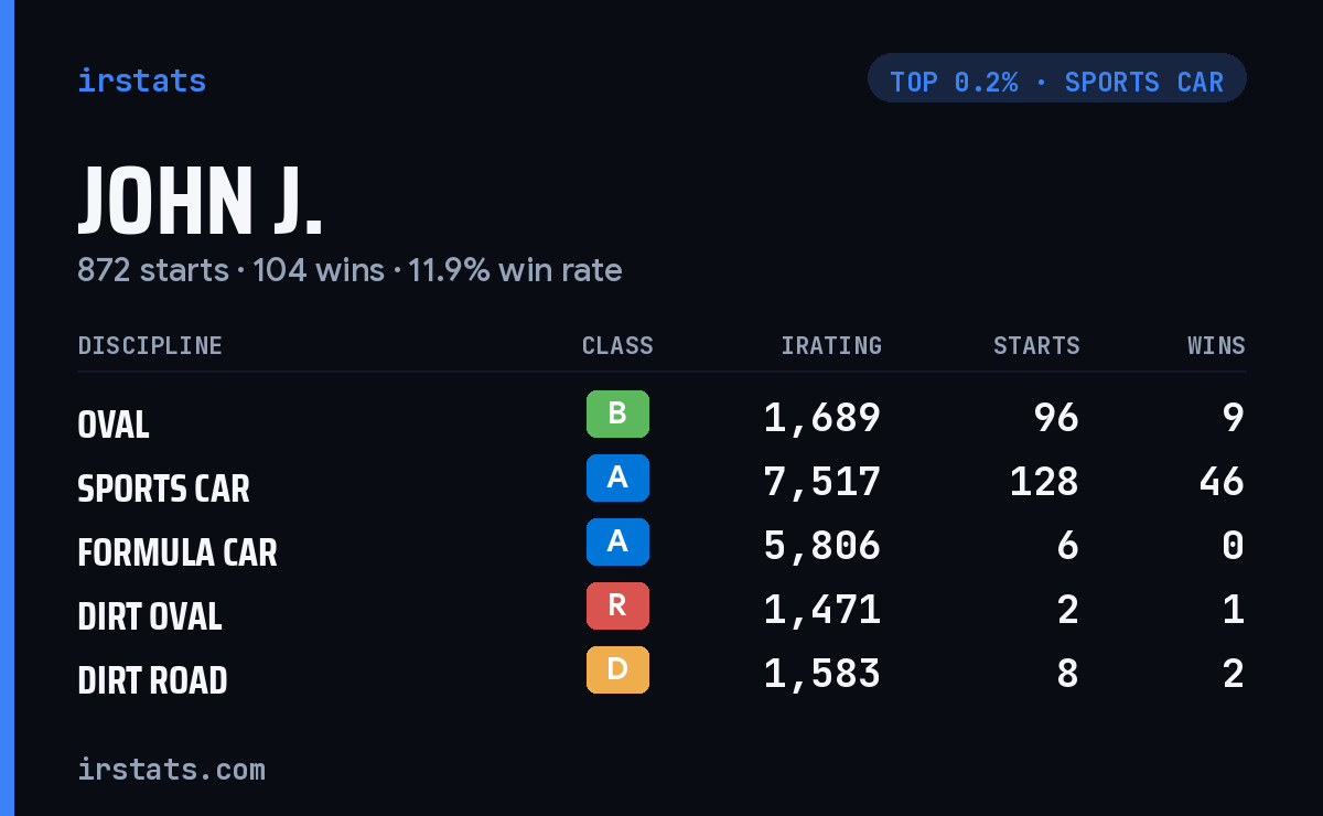 John J. iRacing stats card