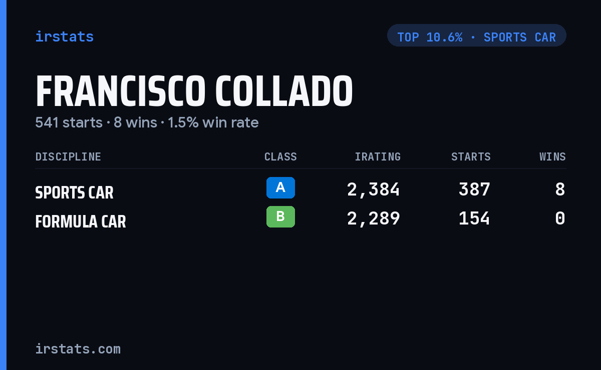 Francisco Collado iRacing stats card
