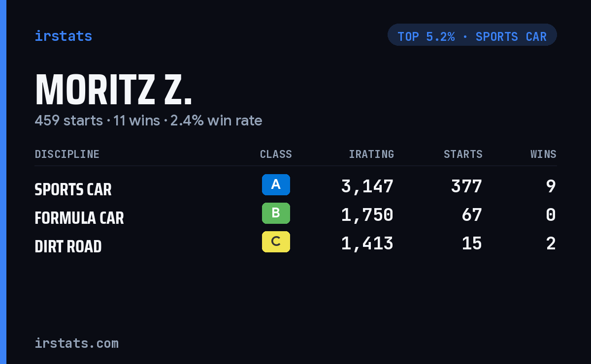 Moritz Z. iRacing stats card