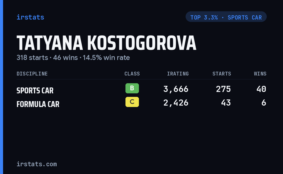 Tatyana Kostogorova iRacing stats card