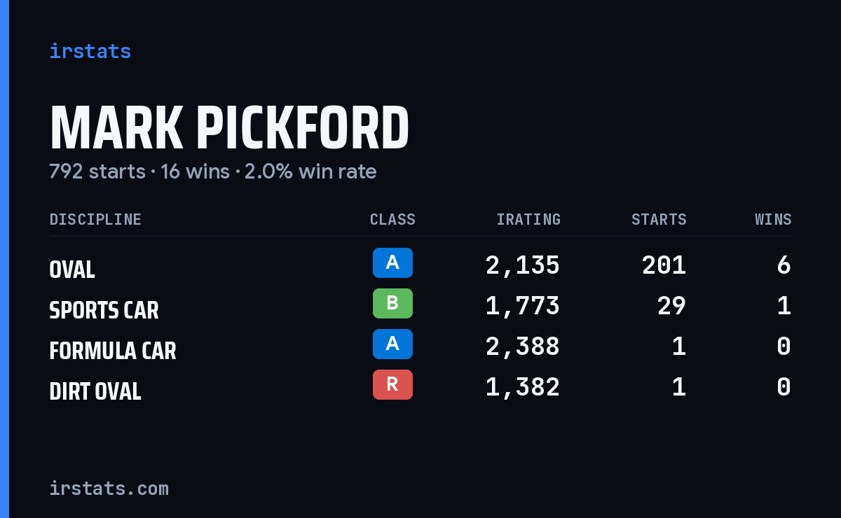 Mark Pickford iRacing stats card