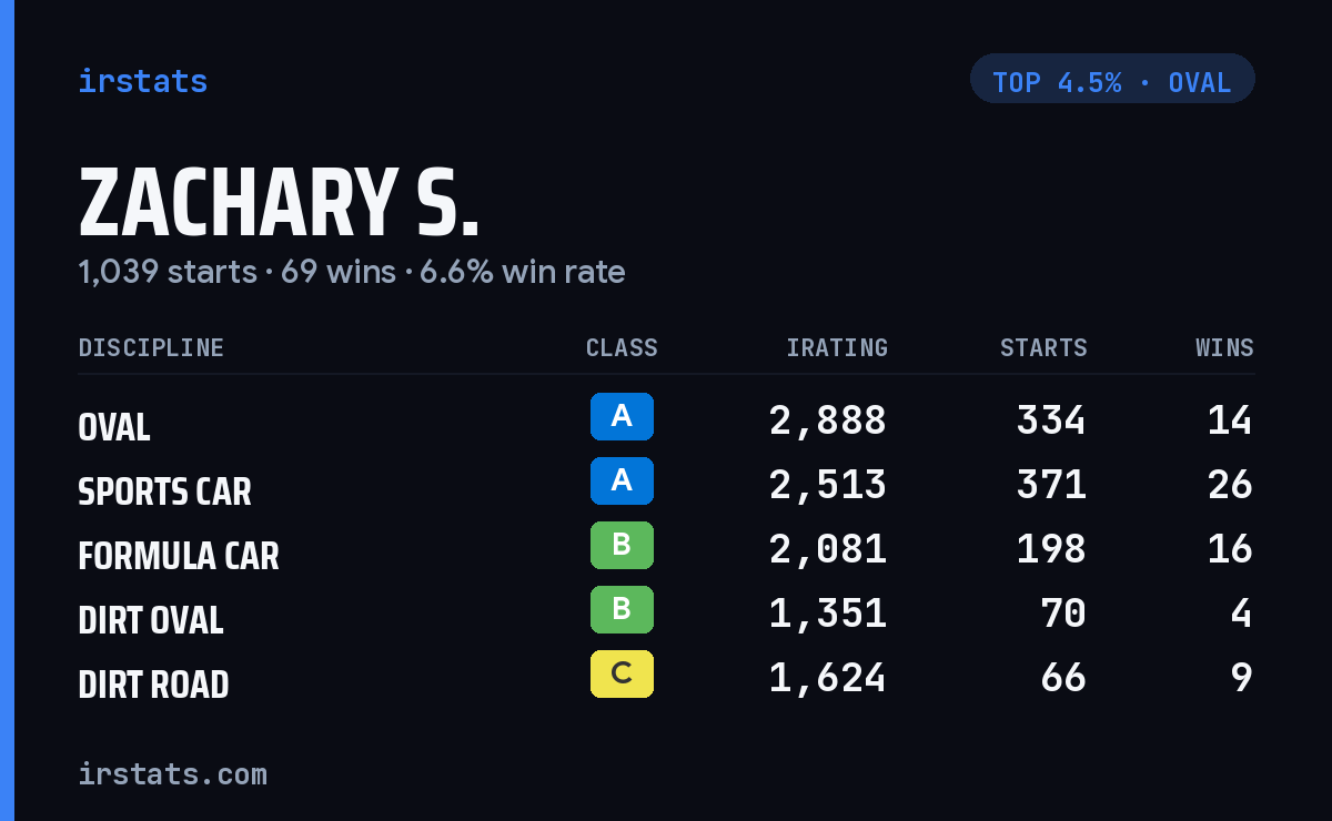 Zachary S. iRacing stats card