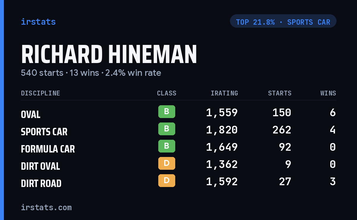 Richard Hineman iRacing stats card