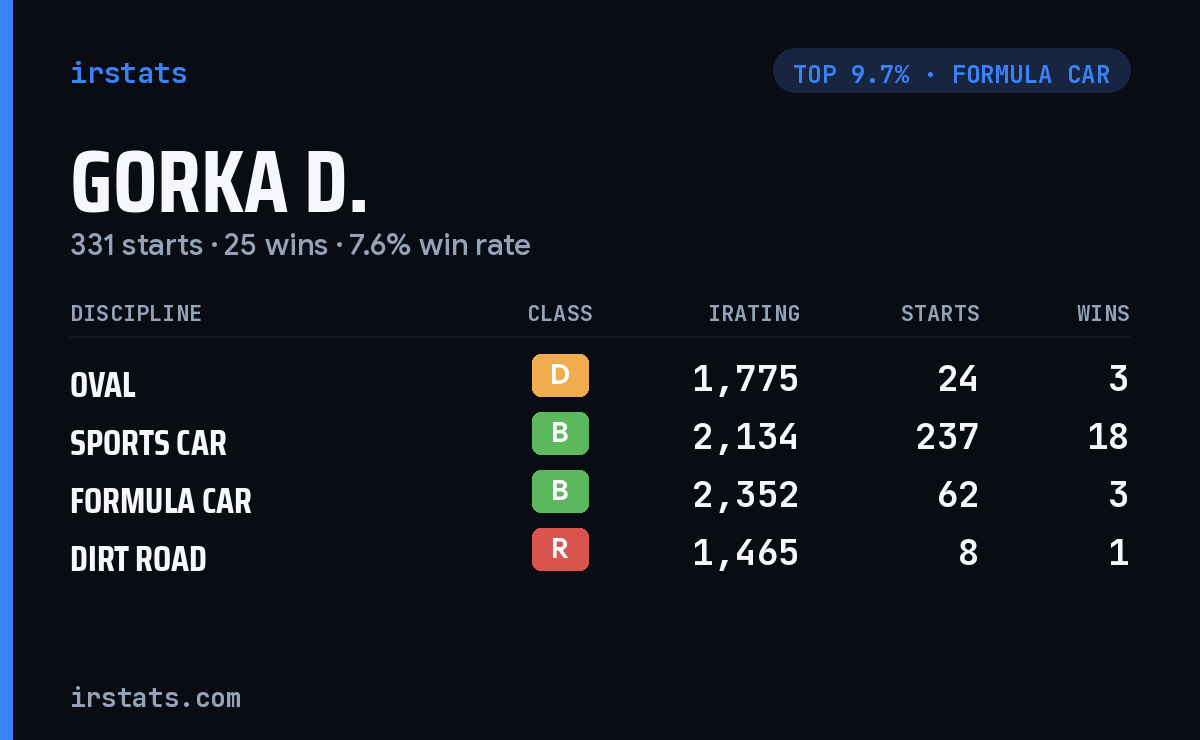 Gorka D. iRacing stats card
