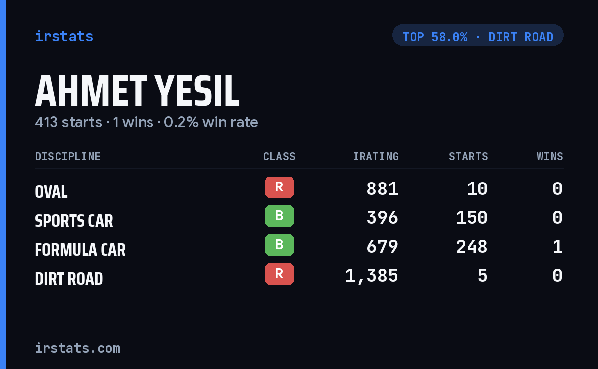 Ahmet Yesil iRacing stats card
