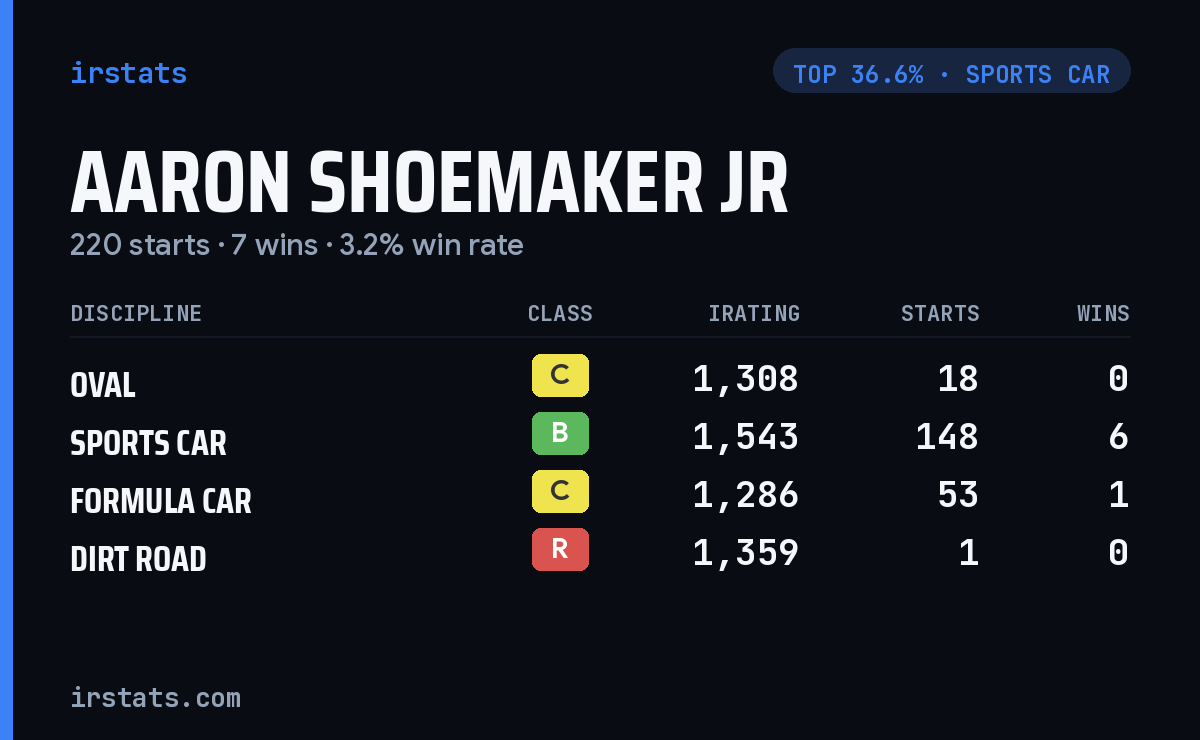 Aaron Shoemaker Jr iRacing stats card