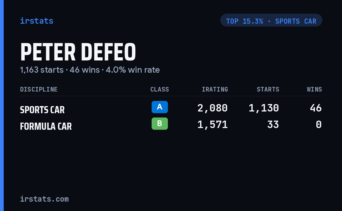 Peter DeFeo iRacing stats card