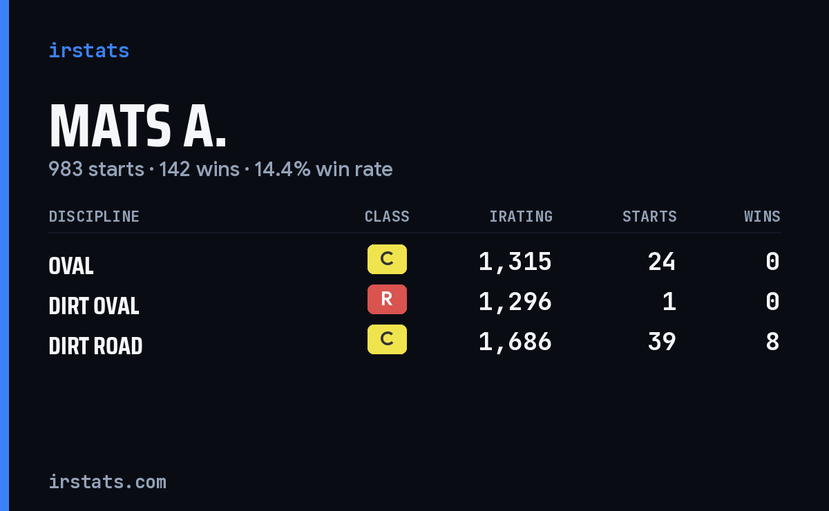 Mats A. iRacing stats card