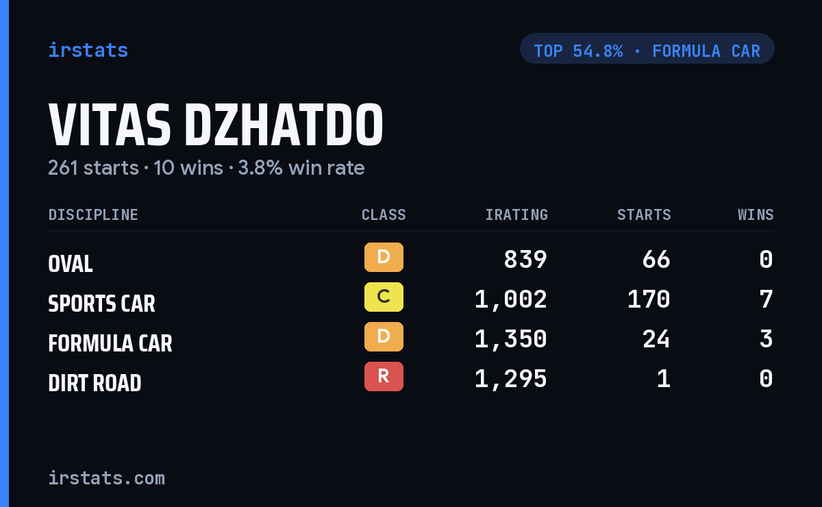 Vitas Dzhatdo iRacing stats card