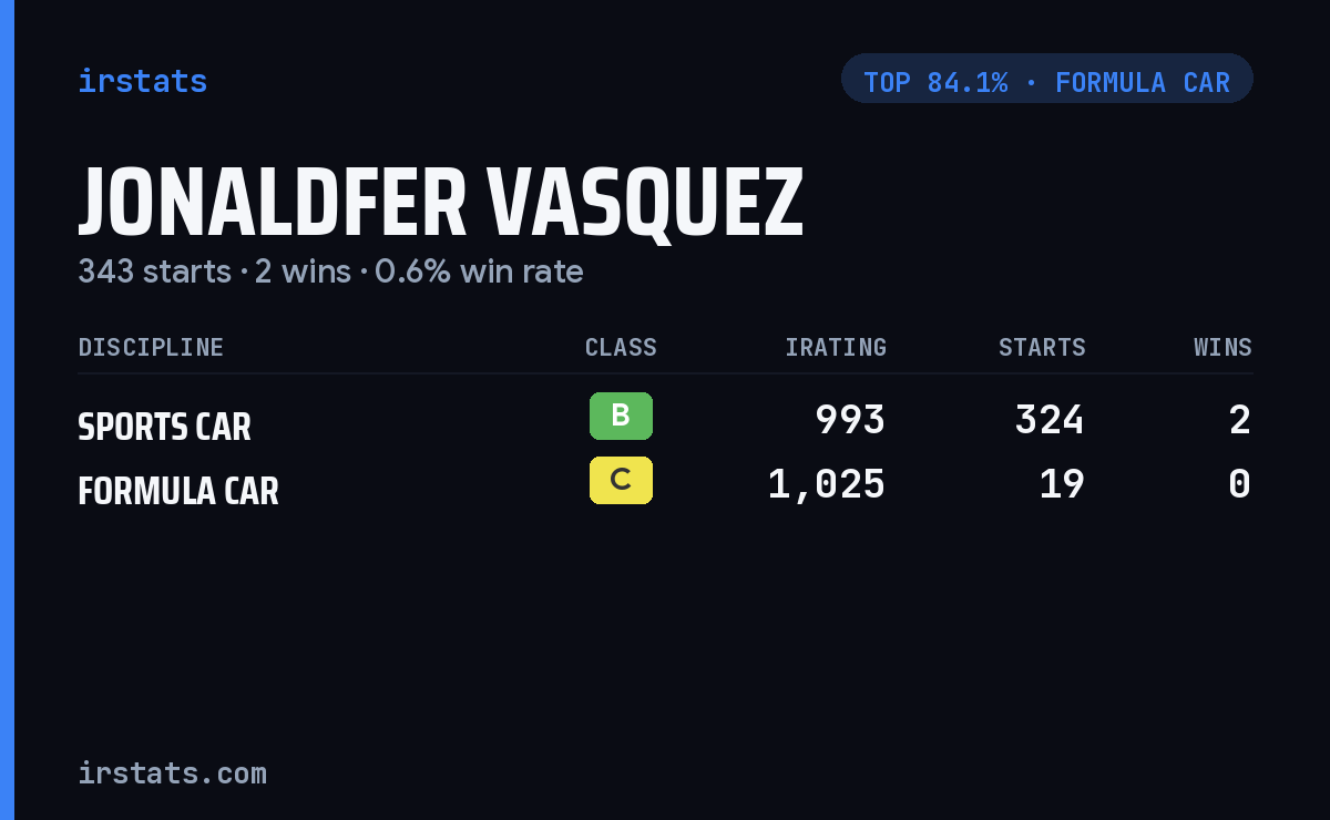 Jonaldfer Vasquez iRacing stats card