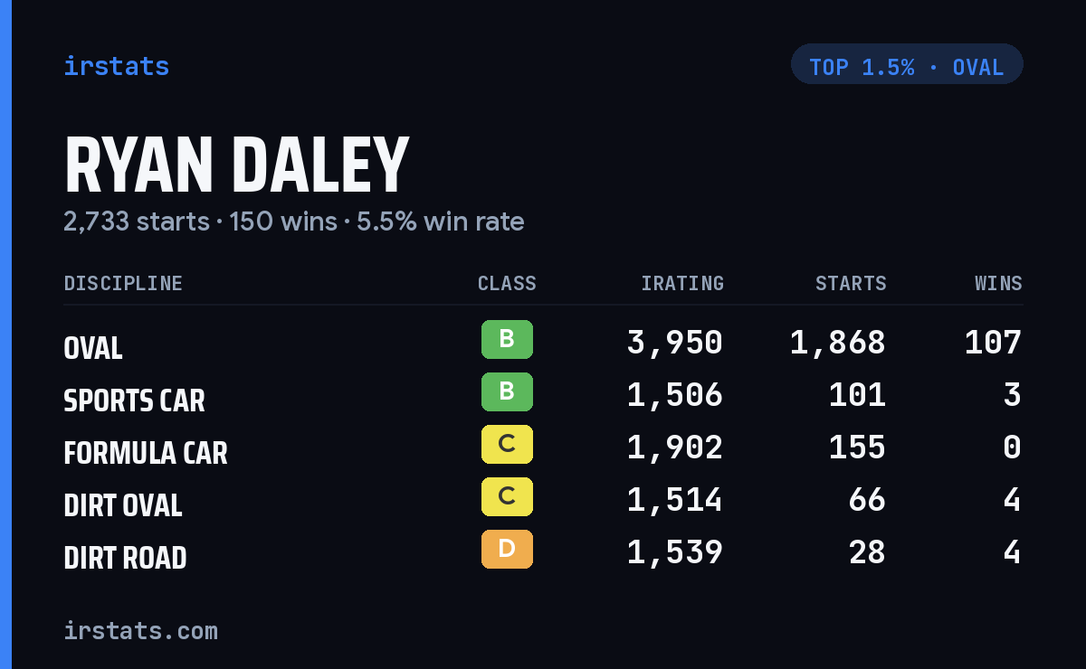 Ryan Daley iRacing stats card