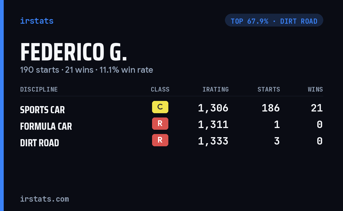 Federico G. iRacing stats card