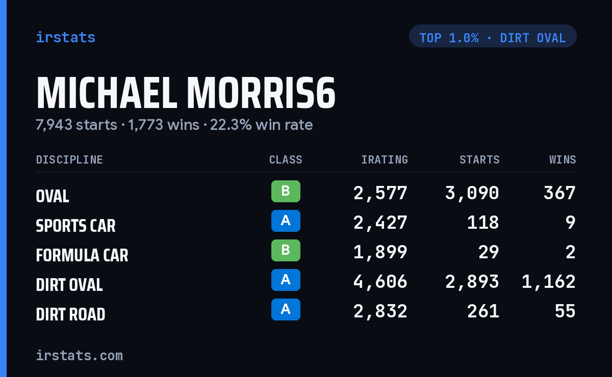 Michael Morris6 iRacing stats card
