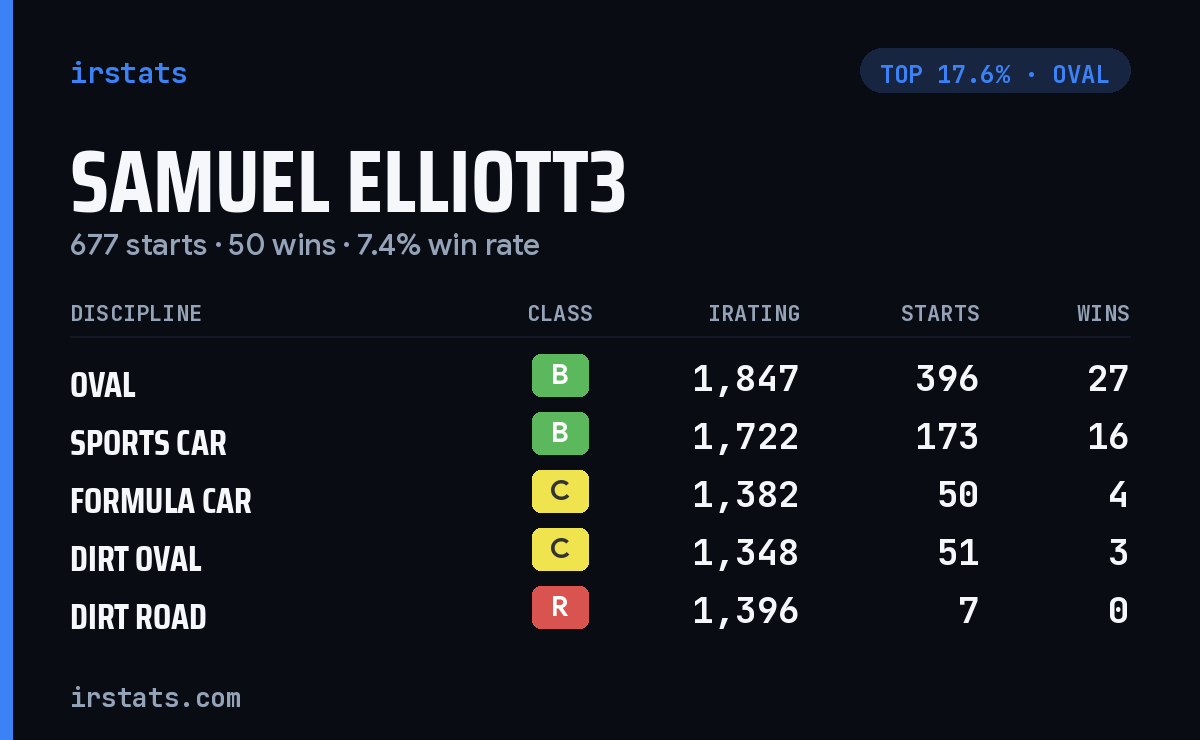 Samuel Elliott3 iRacing stats card