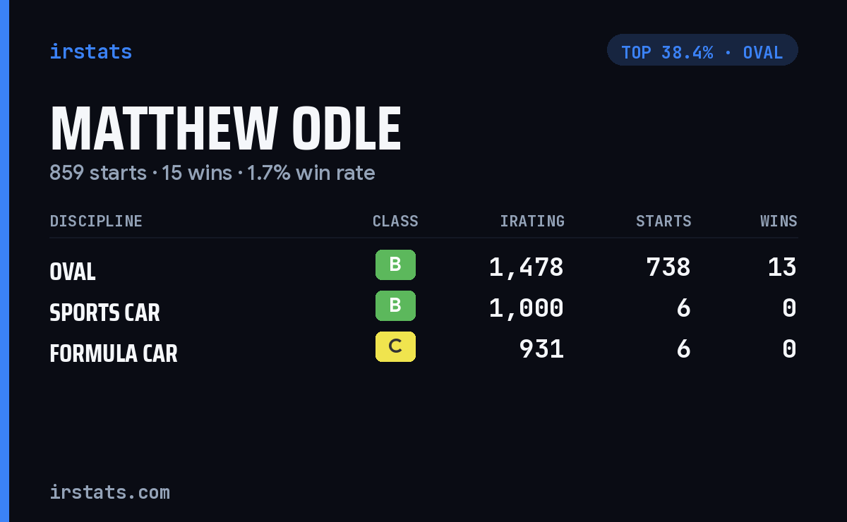 Matthew Odle iRacing stats card