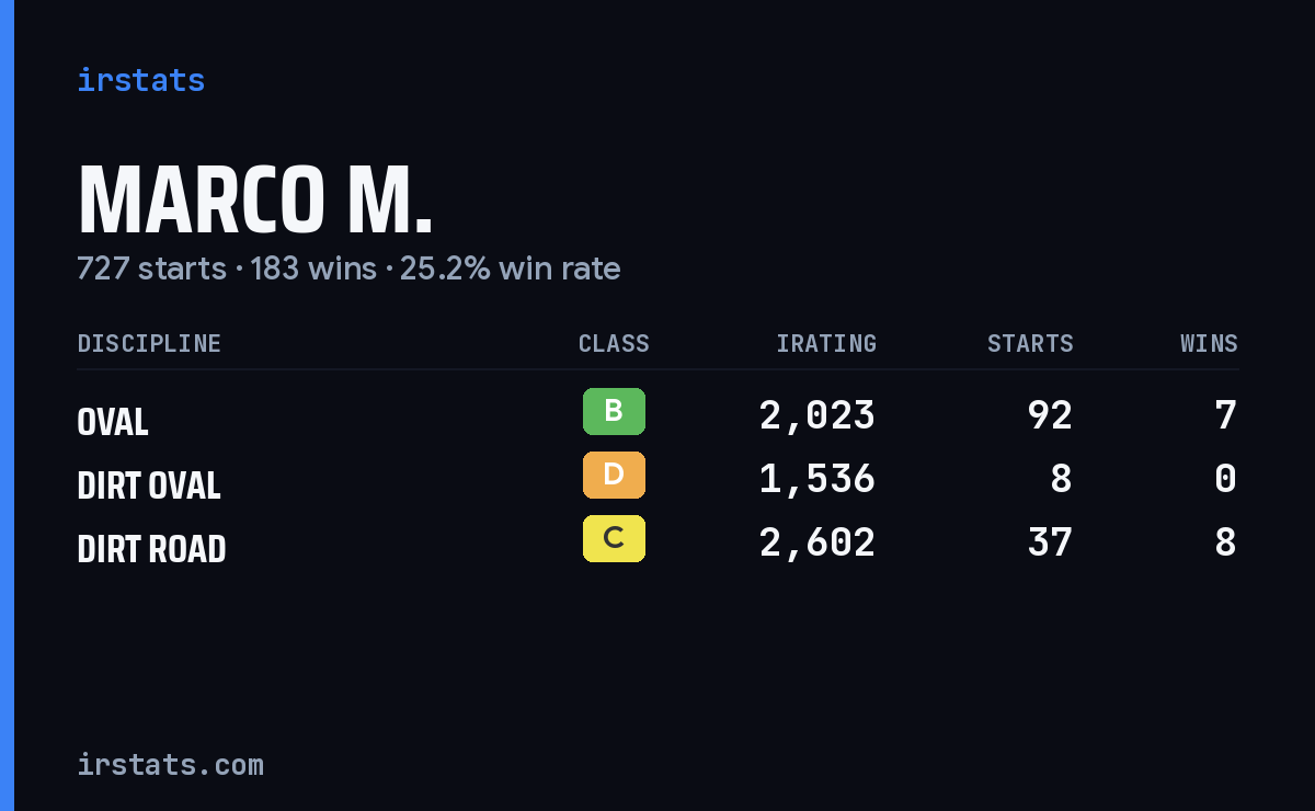 Marco M. iRacing stats card