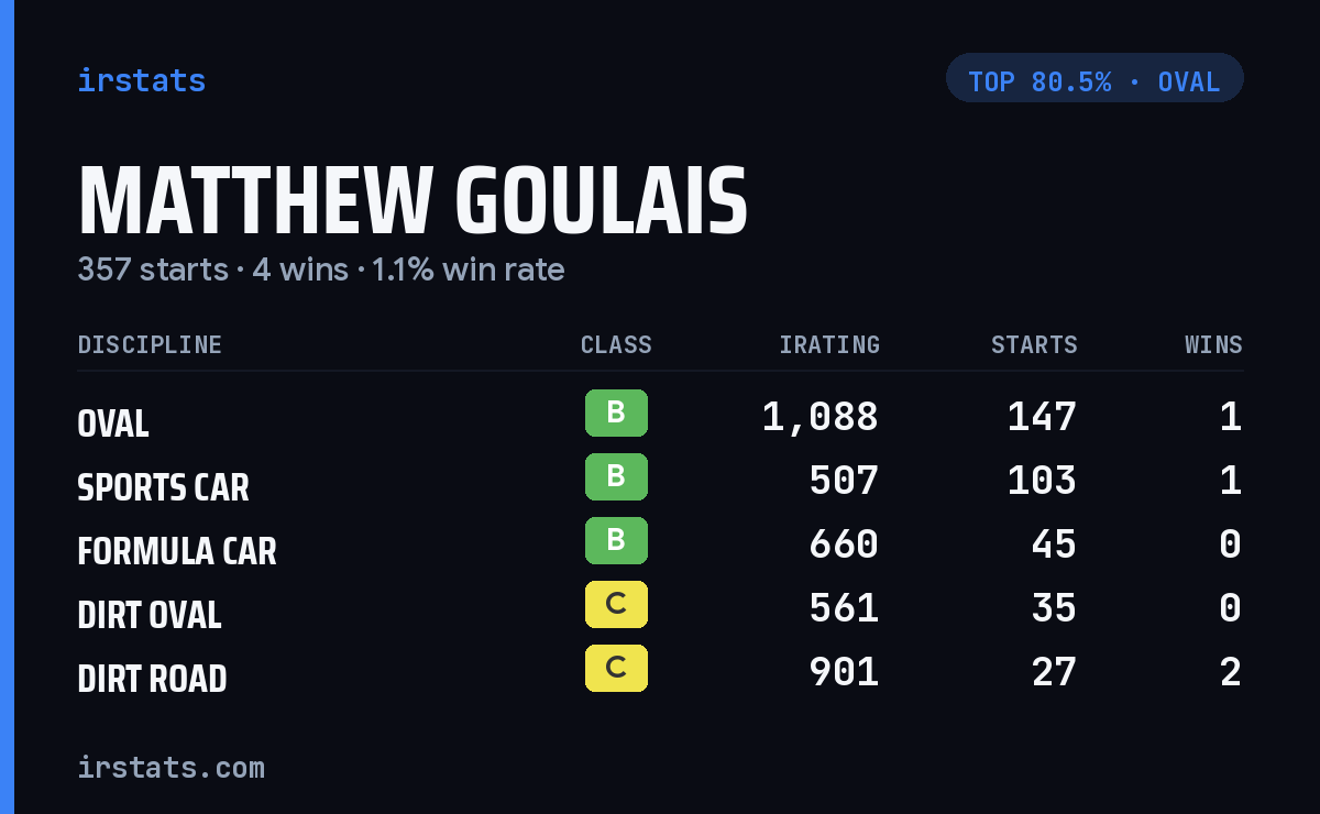 Matthew Goulais iRacing stats card