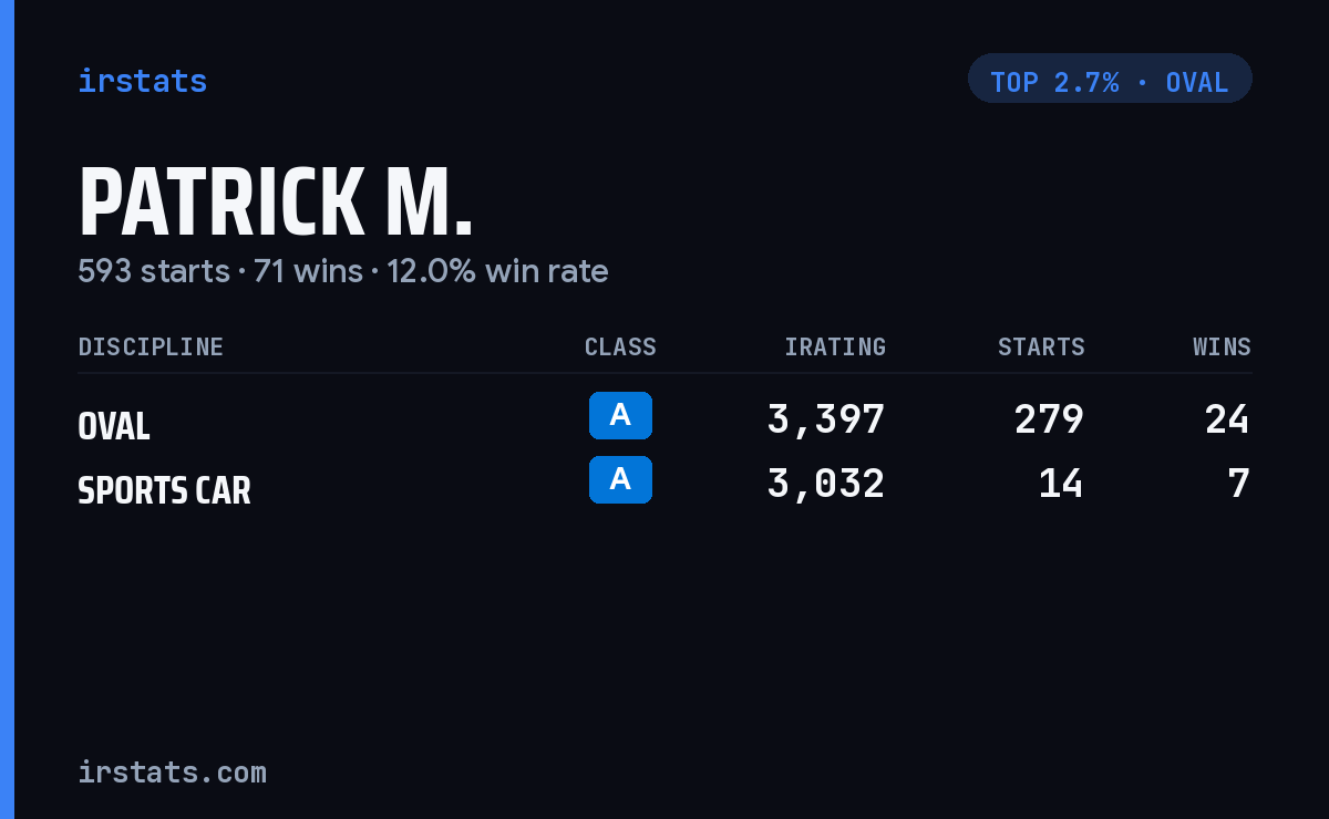 Patrick M. iRacing stats card