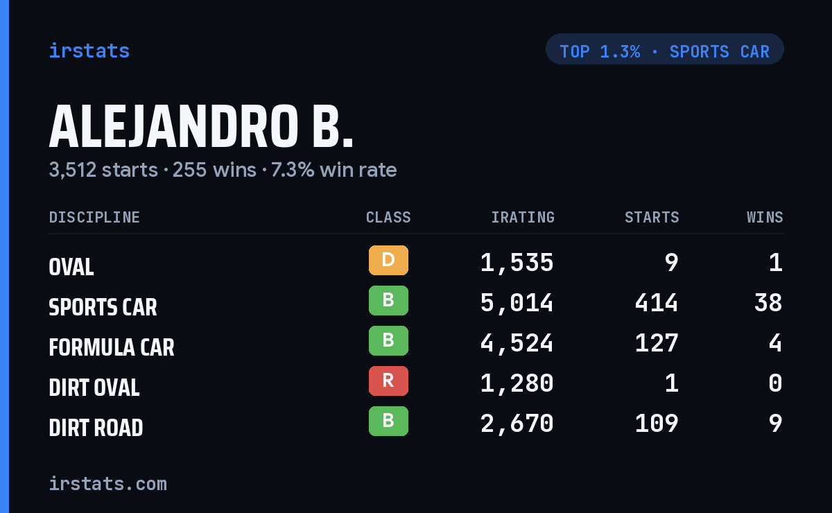 Alejandro B. iRacing stats card