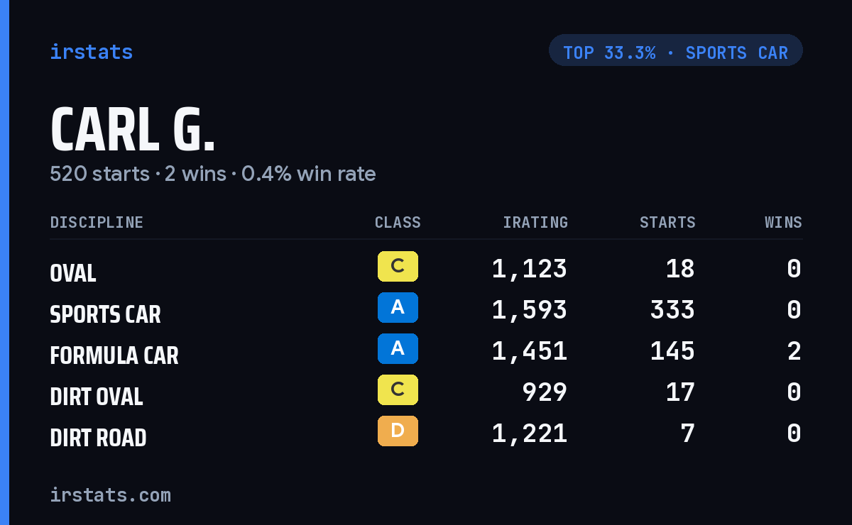 Carl G. iRacing stats card