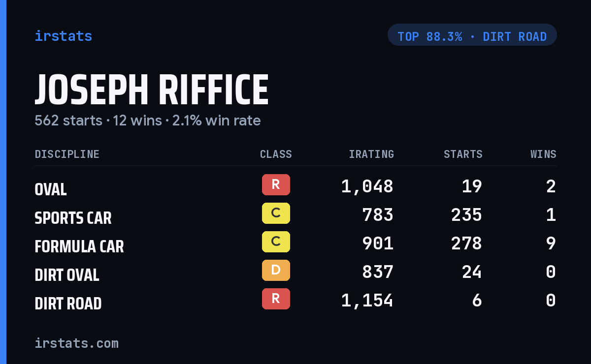 Joseph Riffice iRacing stats card