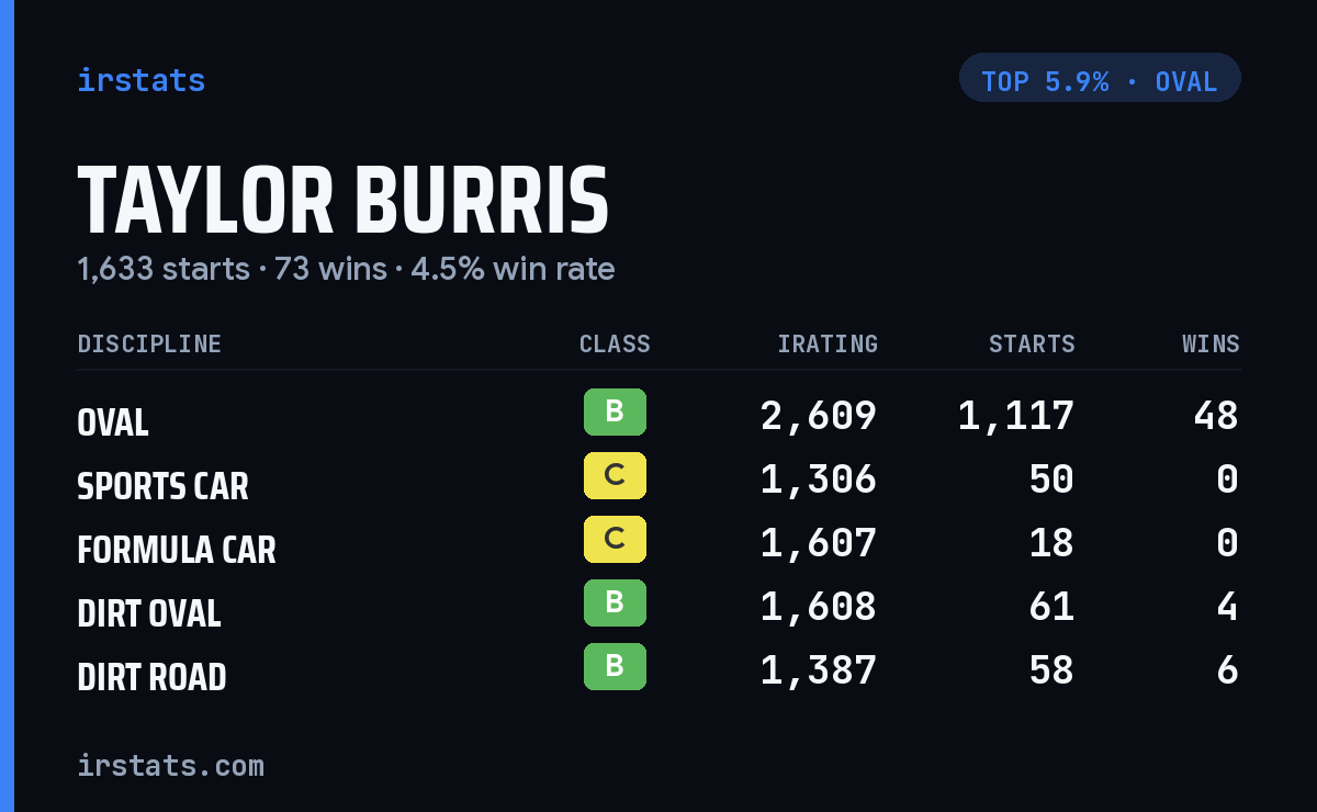Taylor Burris iRacing stats card