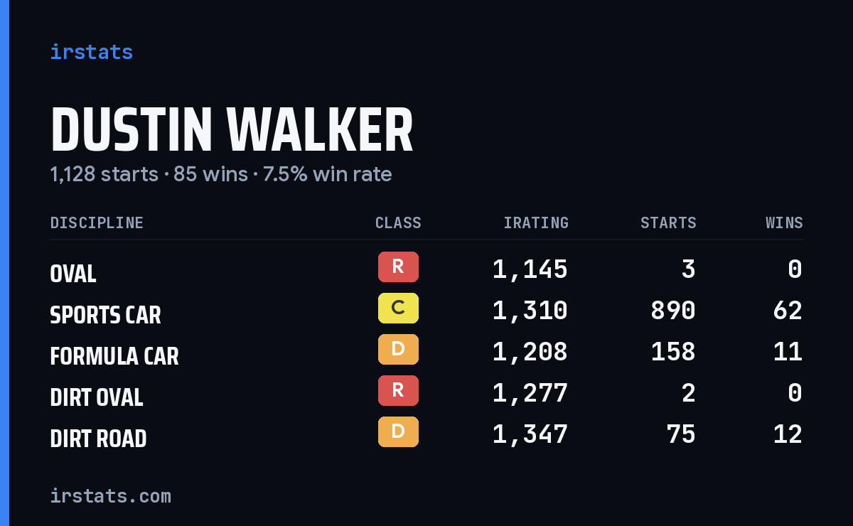 Dustin Walker iRacing stats card